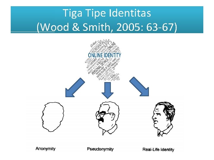 Tiga Tipe Identitas (Wood & Smith, 2005: 63 -67) 