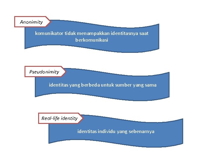 Anonimity komunikator tidak menampakkan identitasnya saat berkomunikasi Pseudonimity identitas yang berbeda untuk sumber yang