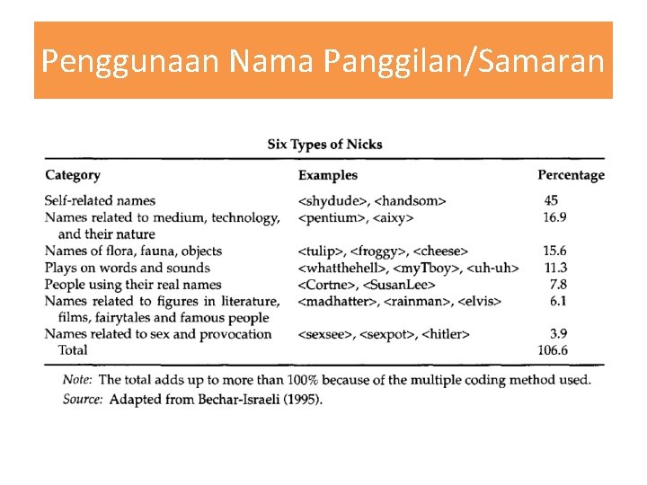 Penggunaan Nama Panggilan/Samaran 