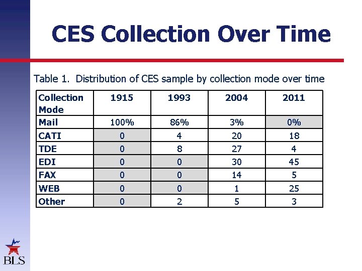 CES Collection Over Time Table 1. Distribution of CES sample by collection mode over