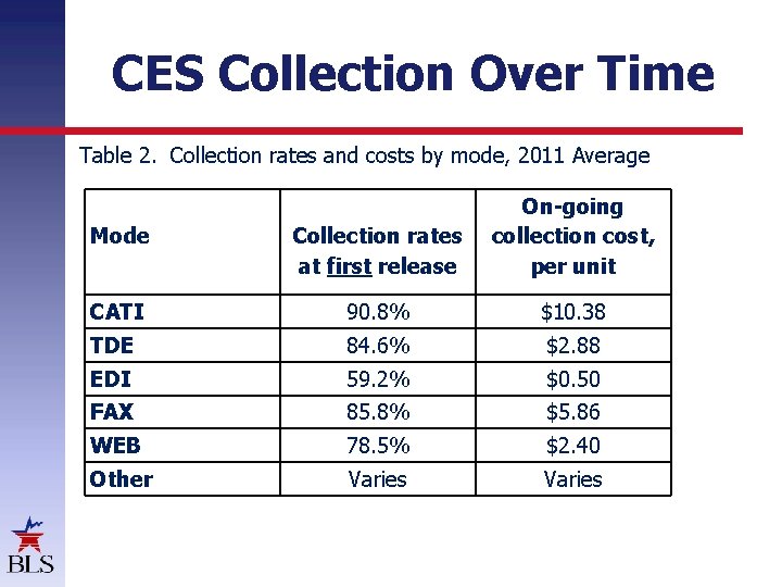 CES Collection Over Time Table 2. Collection rates and costs by mode, 2011 Average