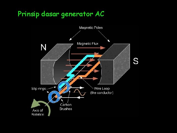 Prinsip dasar generator AC 