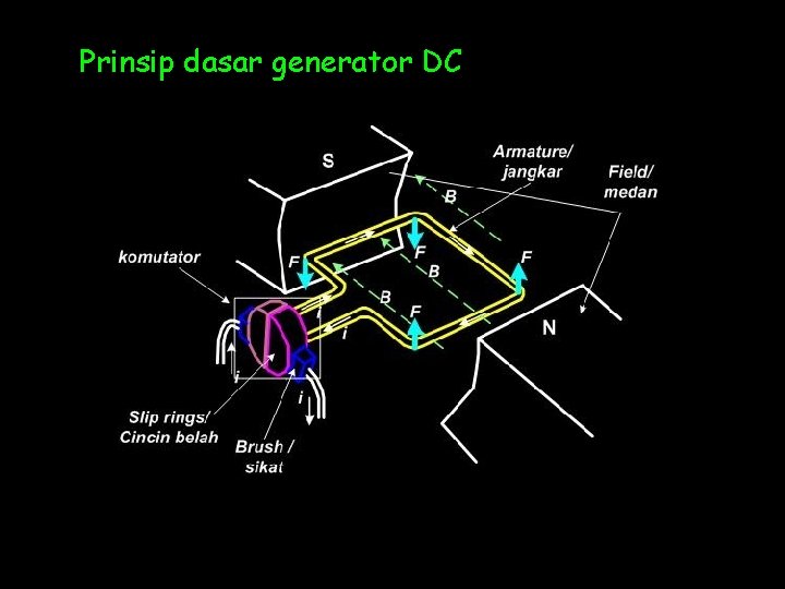 Prinsip dasar generator DC 