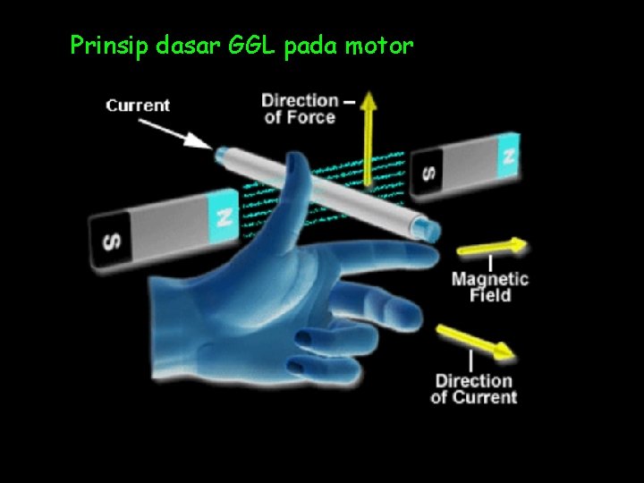 Prinsip dasar GGL pada motor 