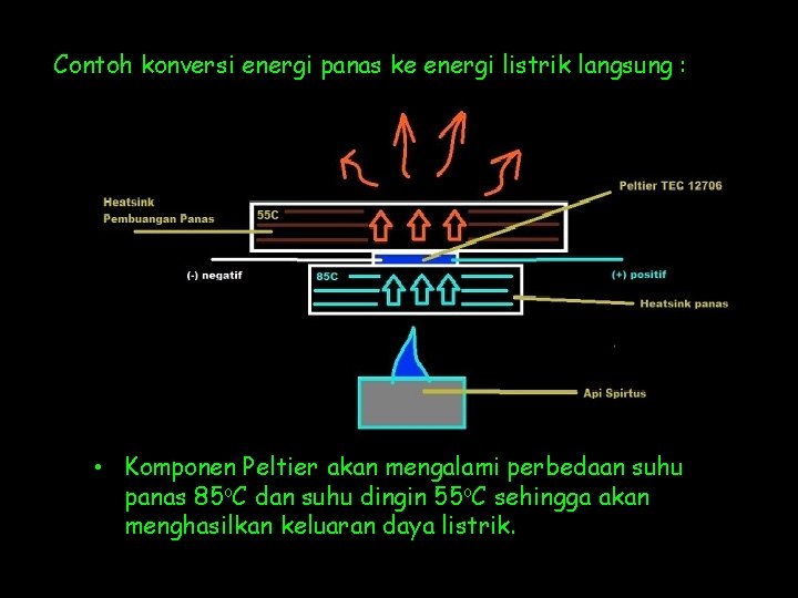 Contoh konversi energi panas ke energi listrik langsung : • Komponen Peltier akan mengalami