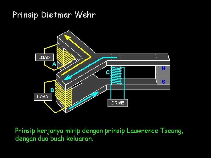 Prinsip Dietmar Wehr Prinsip kerjanya mirip dengan prinsip Lauwrence Tseung, dengan dua buah keluaran.