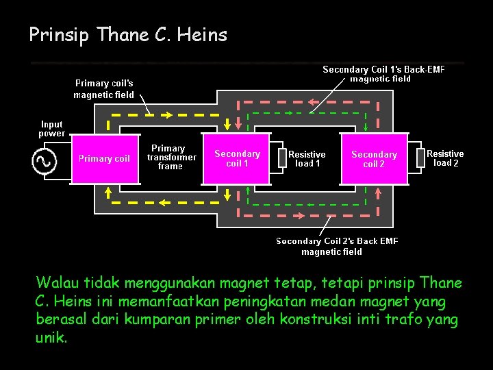 Prinsip Thane C. Heins Walau tidak menggunakan magnet tetap, tetapi prinsip Thane C. Heins