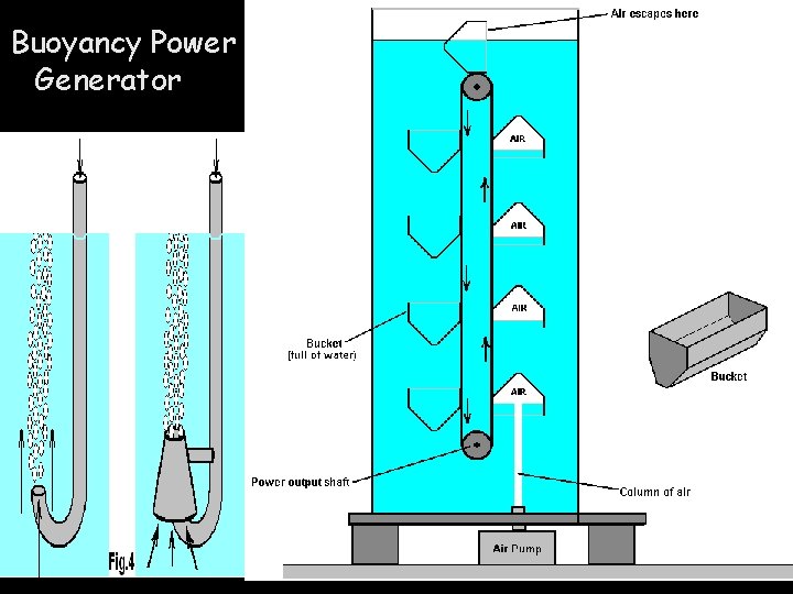 Buoyancy Power Generator 