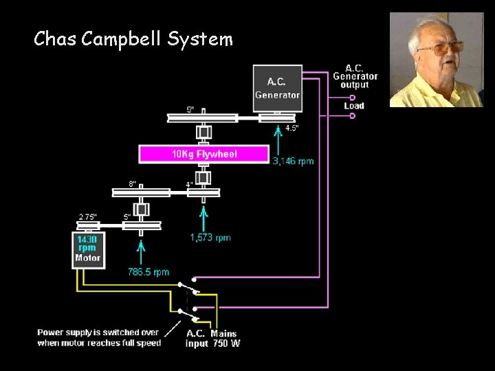 Chas Campbell System • Menggunakan roda gila (flywheel). 