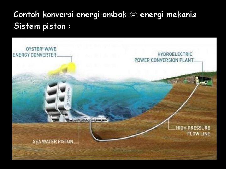 Contoh konversi energi ombak energi mekanis Sistem piston : 