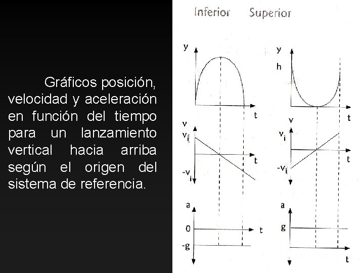 Gráficos posición, velocidad y aceleración en función del tiempo para un lanzamiento vertical hacia