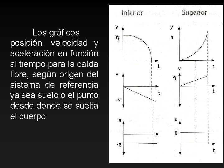 Los gráficos posición, velocidad y aceleración en función al tiempo para la caída libre,