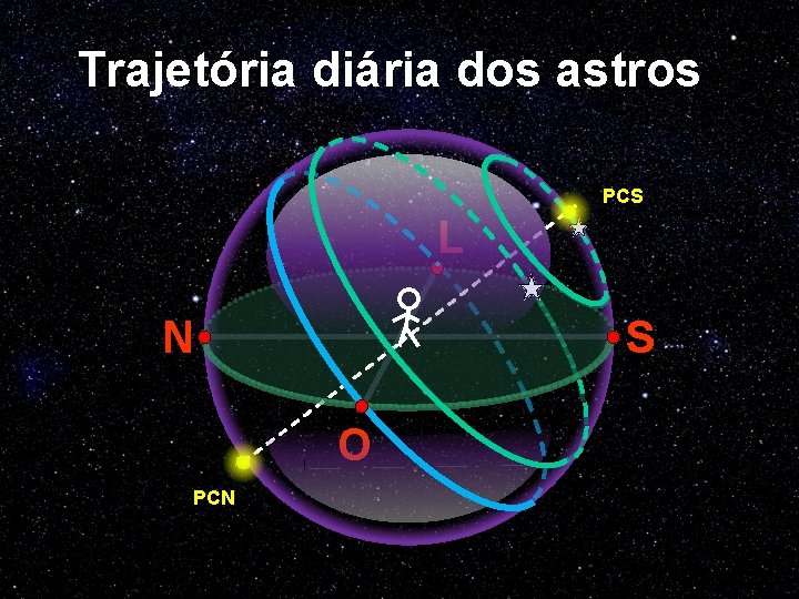 Trajetória diária dos astros PCS L S N O PCN 