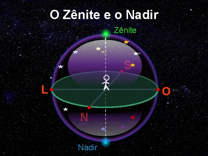 O Zênite e o Nadir Zênite S L O N Nadir 