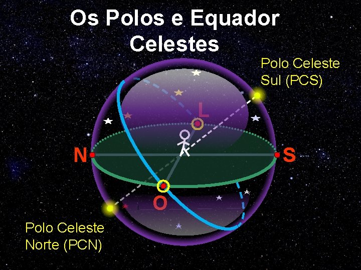 Os Polos e Equador Celestes Polo Celeste Sul (PCS) L S N O Polo