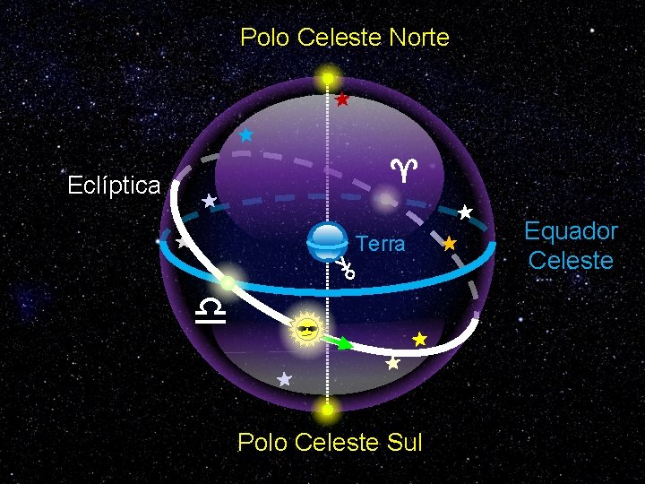 Polo Celeste Norte Eclíptica Terra Polo Celeste Sul Equador Celeste 