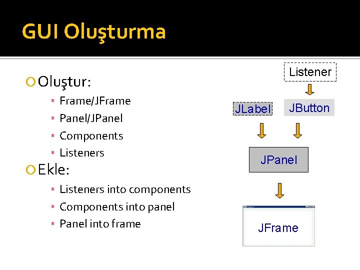 GUI Oluşturma Listener Oluştur: ▪ ▪ Frame/JFrame Panel/JPanel Components Listeners Ekle: ▪ Listeners into