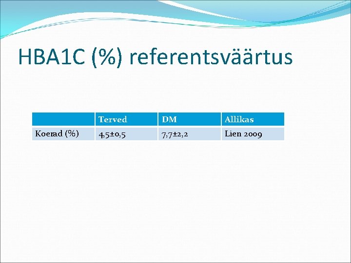 HBA 1 C (%) referentsväärtus Koerad (%) Terved DM Allikas 4, 5± 0, 5