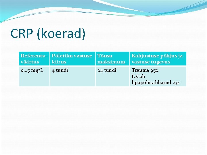 CRP (koerad) Referentsväärtus Põletiku vastuse kiirus Tõusu maksimum Kahjustuse põhjus ja vastuse tugevus 0…