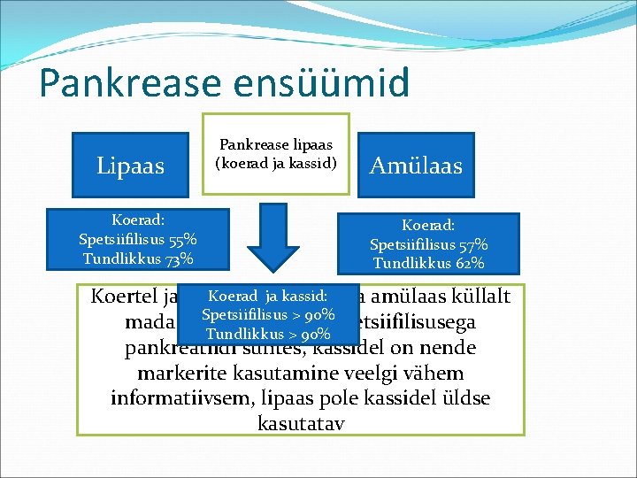 Pankrease ensüümid Lipaas Koerad: Spetsiifilisus 55% Tundlikkus 73% Pankrease lipaas (koerad ja kassid) Amülaas