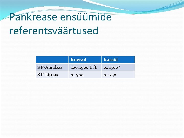 Pankrease ensüümide referentsväärtused Koerad Kassid S, P-Amülaas 200… 900 U/L 0… 1500? S, P-Lipaas