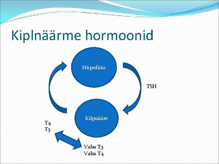 Kiplnäärme hormoonid Hüpofüüs TSH T 4 T 3 Kilpnääre Vaba T 3 Vaba T