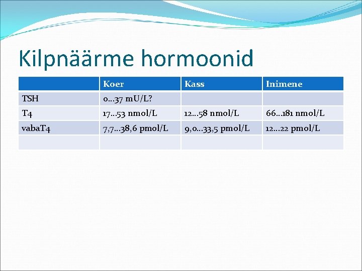 Kilpnäärme hormoonid Koer Kass Inimene TSH 0… 37 m. U/L? T 4 17… 53