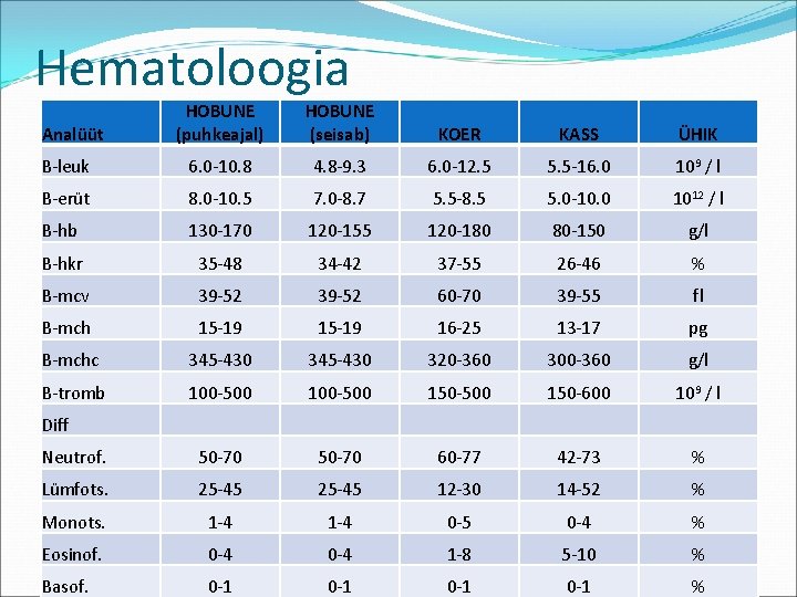 Hematoloogia HOBUNE (puhkeajal) HOBUNE (seisab) KOER KASS ÜHIK B-leuk 6. 0 -10. 8 4.