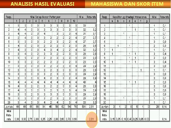 ANALISIS HASIL EVALUASI MAHASISWA DAN SKOR ITEM 