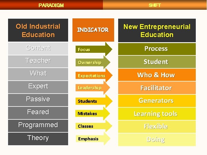 PARADIGM Old Industrial Education SHIFT INDICATOR New Entrepreneurial Education Content Focus Process Teacher Ownership