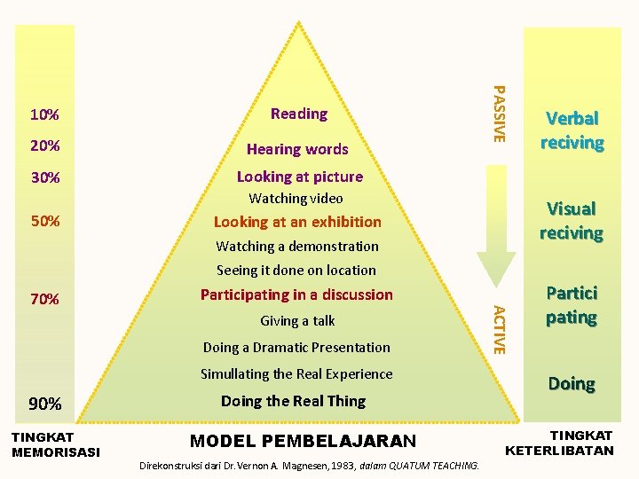 Reading 20% Hearing words 30% Looking at picture PASSIVE 10% Watching video 50% Verbal