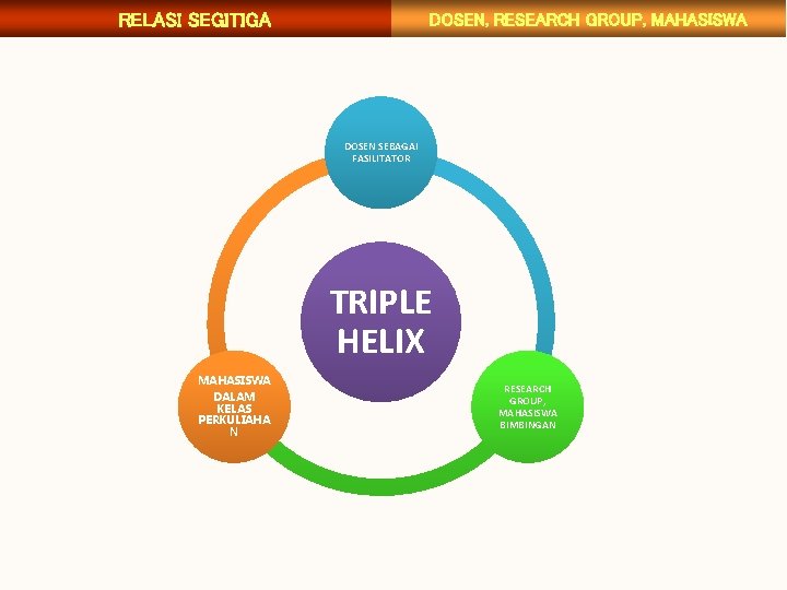 RELASI SEGITIGA DOSEN, RESEARCH GROUP, MAHASISWA DOSEN SEBAGAI FASILITATOR TRIPLE HELIX MAHASISWA DALAM KELAS