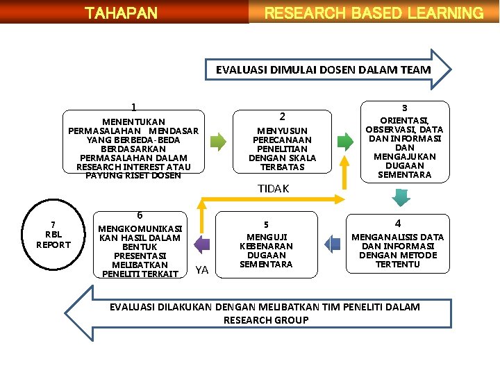 RESEARCH BASED LEARNING TAHAPAN EVALUASI DIMULAI DOSEN DALAM TEAM 1 MENENTUKAN PERMASALAHAN MENDASAR YANG