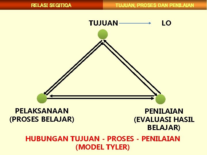 RELASI SEGITIGA TUJUAN, PROSES DAN PENILAIAN TUJUAN PELAKSANAAN (PROSES BELAJAR) LO PENILAIAN (EVALUASI HASIL