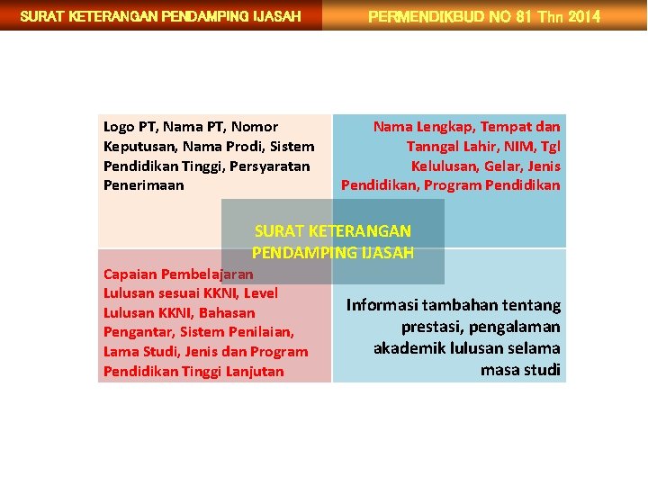 SURAT KETERANGAN PENDAMPING IJASAH Logo PT, Nama PT, Nomor Keputusan, Nama Prodi, Sistem Pendidikan