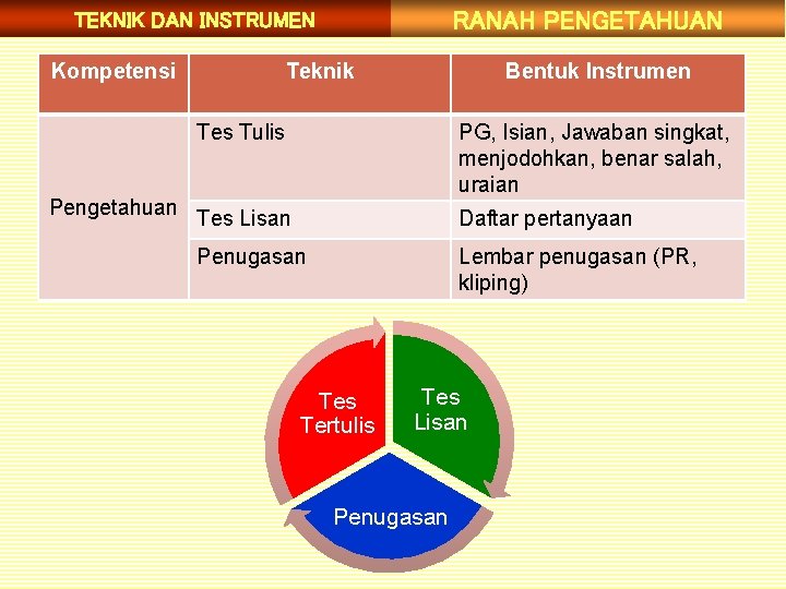 RANAH PENGETAHUAN TEKNIK DAN INSTRUMEN Kompetensi Teknik Bentuk Instrumen Tes Tulis PG, Isian, Jawaban