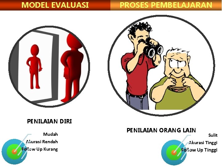 MODEL EVALUASI PROSES PEMBELAJARAN PENILAIAN DIRI Mudah Akurasi Rendah Follow Up Kurang PENILAIAN ORANG