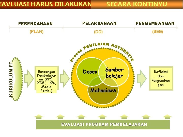 SECARA KONTINYU KURIKULUM PT EAVLUASI HARUS DILAKUKAN PERENCANAAN PELAKSANAAN (PLAN) (DO) Rancangan Pembelajar an