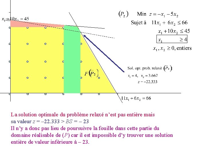 La solution optimale du problème relaxé n’est pas entière mais sa valeur z =