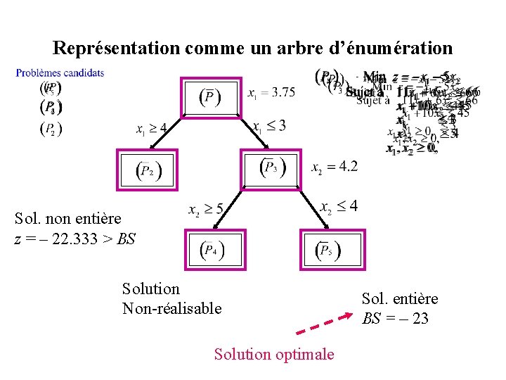 Représentation comme un arbre d’énumération Sol. non entière z = – 22. 333 >