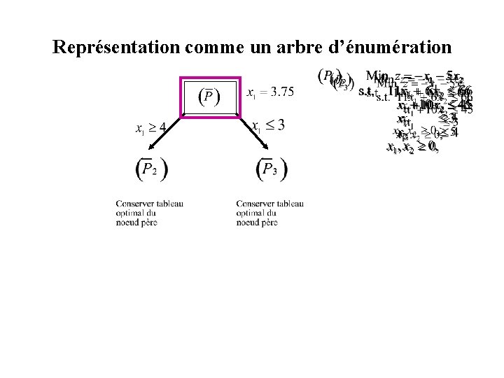 Représentation comme un arbre d’énumération 