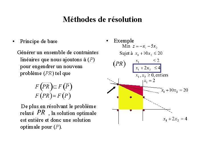 Méthodes de résolution • Principe de base Générer un ensemble de contraintes linéaires que