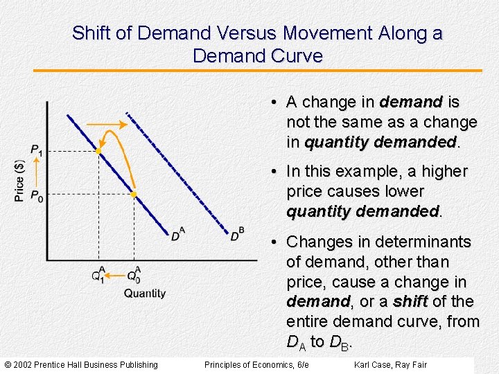 Shift of Demand Versus Movement Along a Demand Curve • A change in demand