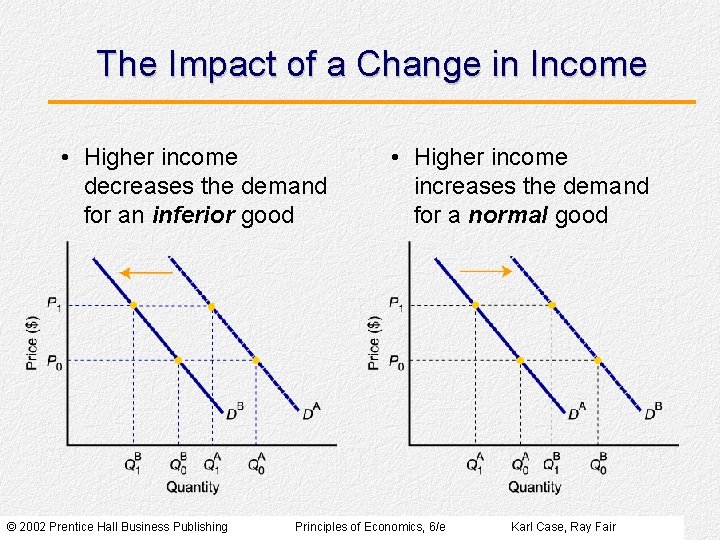 The Impact of a Change in Income • Higher income decreases the demand for