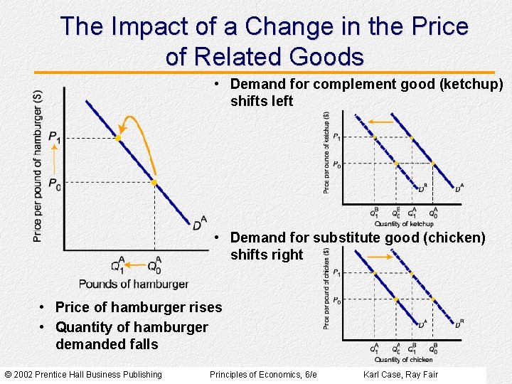 The Impact of a Change in the Price of Related Goods • Demand for