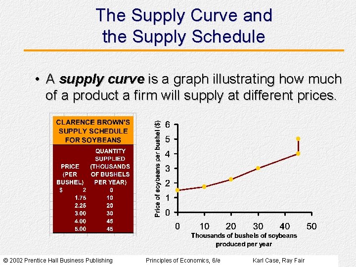The Supply Curve and the Supply Schedule • A supply curve is a graph