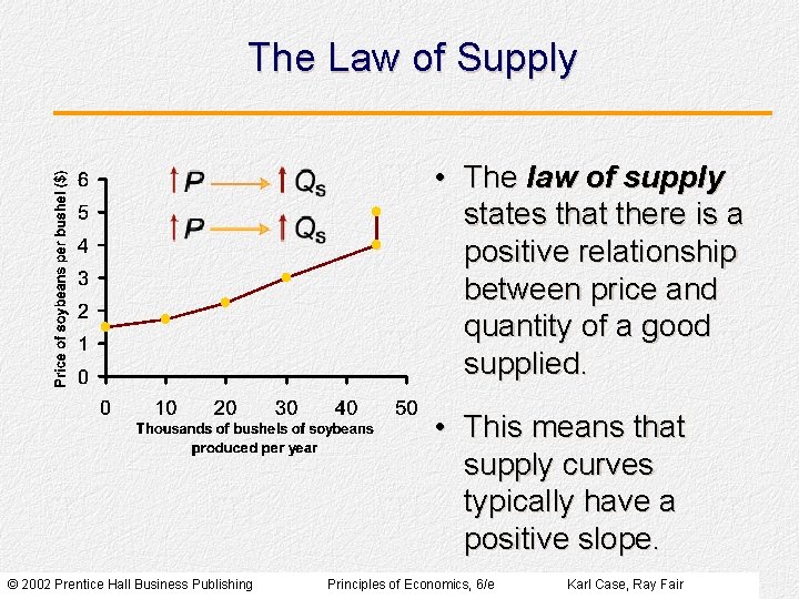 The Law of Supply • The law of supply states that there is a