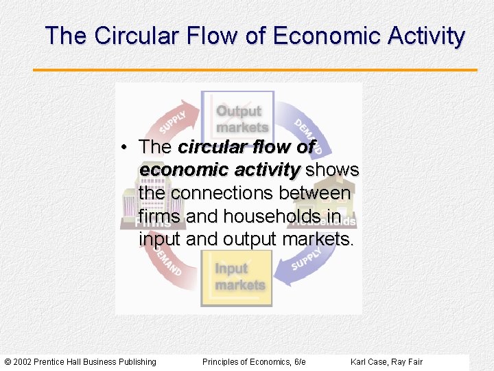 The Circular Flow of Economic Activity • The circular flow of economic activity shows