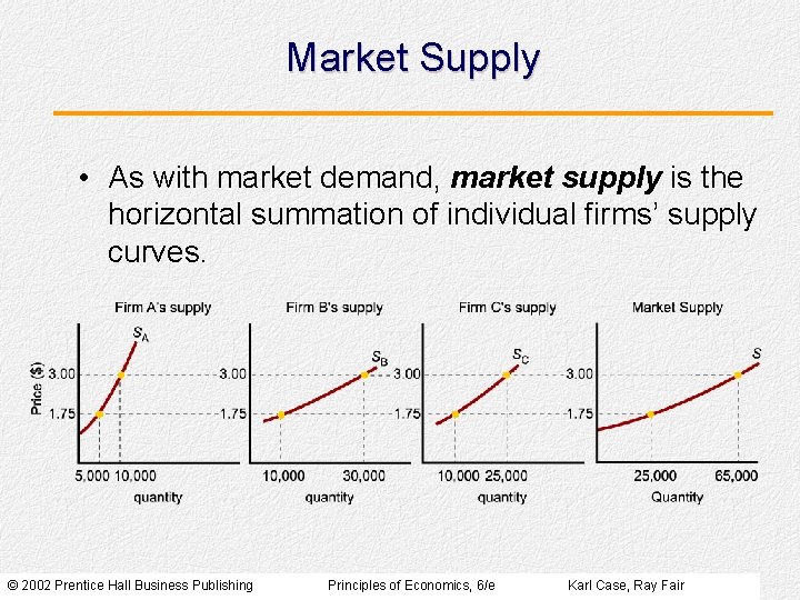 Market Supply • As with market demand, market supply is the horizontal summation of