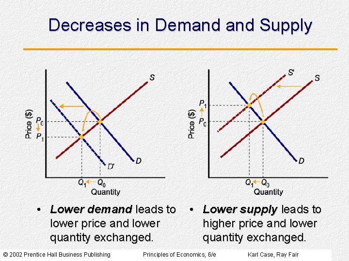 Decreases in Demand Supply • Lower demand leads to lower price and lower quantity